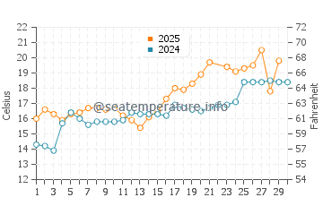 Kabetogama water temp chart in June