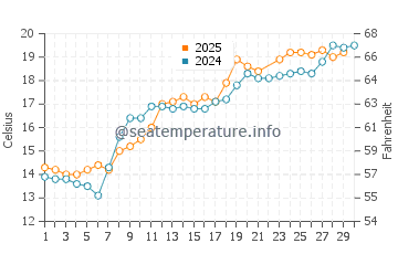 Temperatura vode u Kadži Say u lipnju