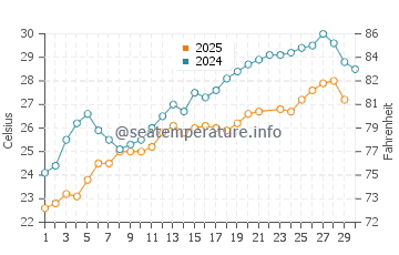 Temperatura del agua en Kadriye en junio
