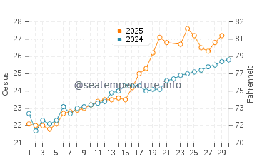 Kagoshima-Shi water temp chart in June