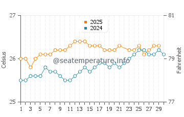 Kahala Beach water temp chart in June
