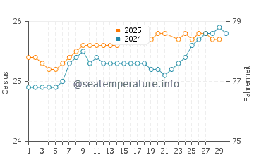 Kahaluu water temp chart in June