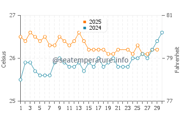 Kahana water temp chart in June