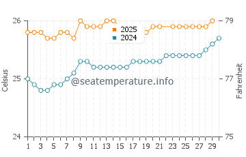 Kahului water temp chart in June