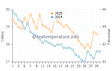 Temperature dell'acqua a Kaimana a giugno