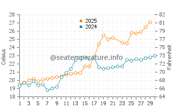 Kainan water temp chart in June