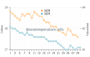 Wassertemperatur Kairatu im Juni