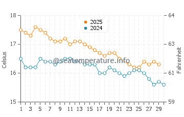 Kaitaia water temp chart in June