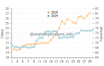Kaizuka water temp chart in June