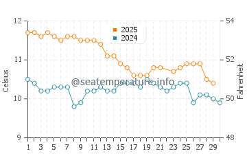 Kaka Point water temp chart in June