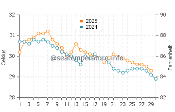 Kakinada water temp chart in June