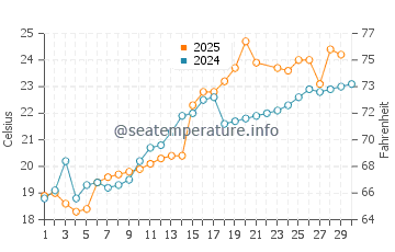 Kakogawa water temp chart in June
