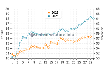 Wassertemperatur Kakumäe im Juni