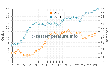 Temperature dell'acqua a Kalajoki a giugno
