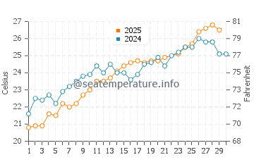 Kalamaki water temp chart in June