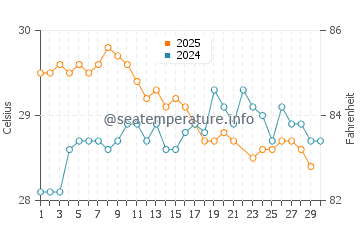 Kalapagenep water temp chart in June