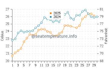 Kalathos water temp chart in June