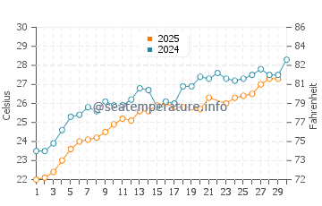 Kaleucagiz water temp chart in June