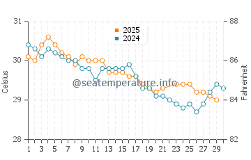 Températures de l'eau à Kalianget en juin