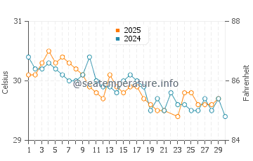 Temperatura vode u Kalibuntu u lipnju