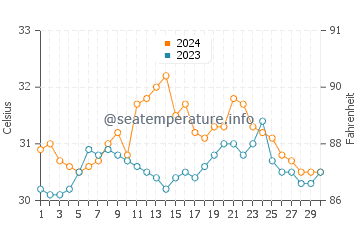 Temperatura del agua en Kaliliog en junio