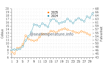 Wassertemperatur Kalix im Juni