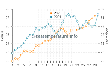 Kalkan water temp chart in June