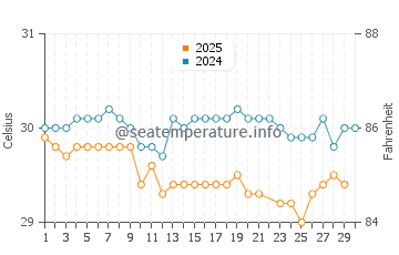 Temperature dell'acqua a Kalkudah Beach a giugno