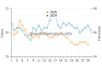 Temperatura vode u Kalmunai u lipnju