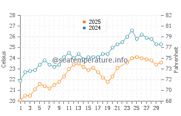 Kaloi Limenes water temp chart in June