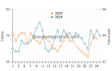 Kalutara water temp chart in June