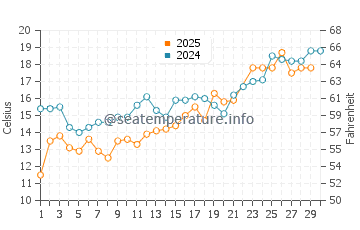 Temperatura vode u Kamaishi u lipnju