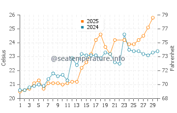 Kamakura water temp chart in June