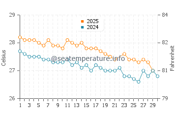 Temperatura vode u Kamalaputi u lipnju