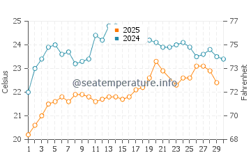 Kamares water temp chart in June