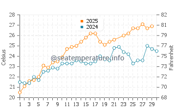 Temperature dell'acqua a Kamarina a giugno