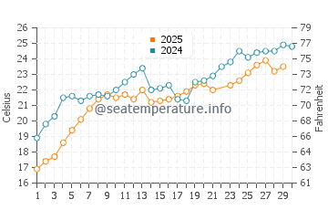 Kamchiya water temp chart in June