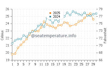 Kamena Vourla water temp chart in June