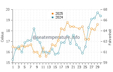 Temperature dell'acqua a Kamien Pomorski a giugno