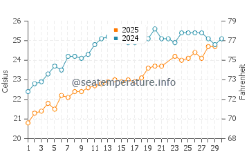 Wassertemperatur Kamiros Skala im Juni