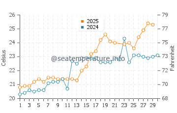 Temperatura del agua en Kanagawa en junio