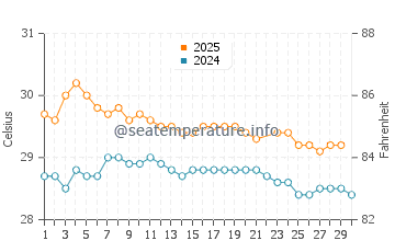 Kandrian water temp chart in June