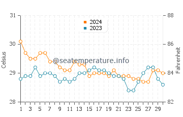 Wassertemperatur Kanlagay im Juni