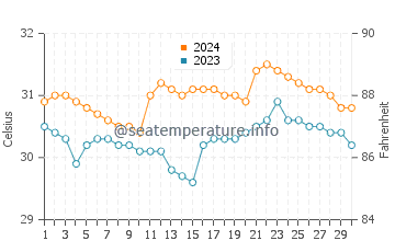 Temperature dell'acqua a Kanluran a giugno