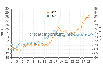 Temperatura vode u Kanonji u lipnju