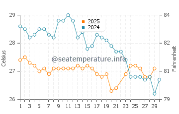 Kanyakumari water temp chart in June