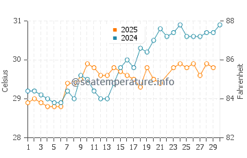 Wassertemperatur Kaohsiung im Juni