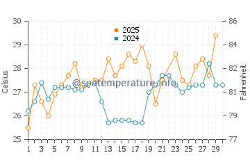 Kaolack water temp chart in June
