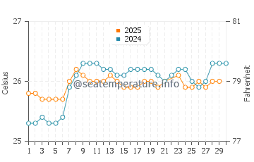 Wassertemperatur Kapa'a im Juni