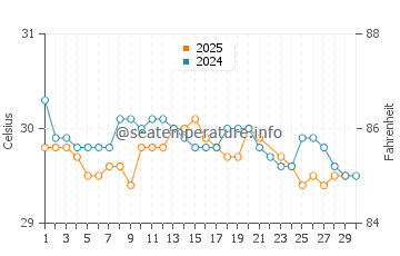 Kapalai water temp chart in June